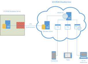 GTIRDB-cloudservice